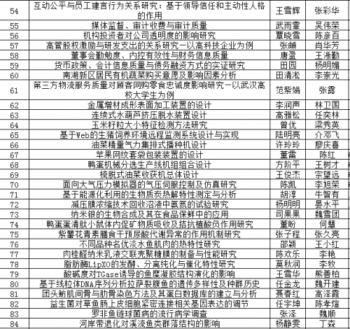 华中农业大学2016年省优论文获选名单-3