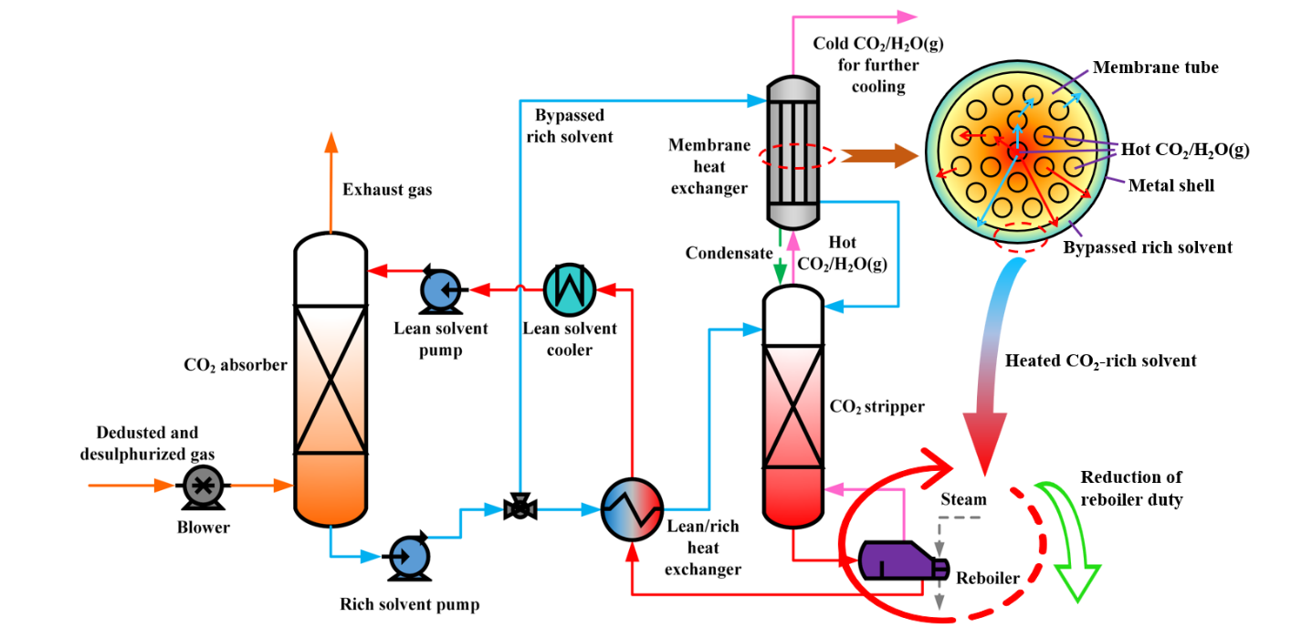 基于陶瓷膜跨膜冷凝器强化解吸气余热回收的CO2化学吸收法工艺流程图