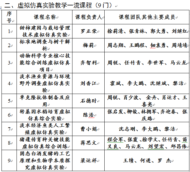 华中农业大学42门课程被认定为国家级一流本科课程