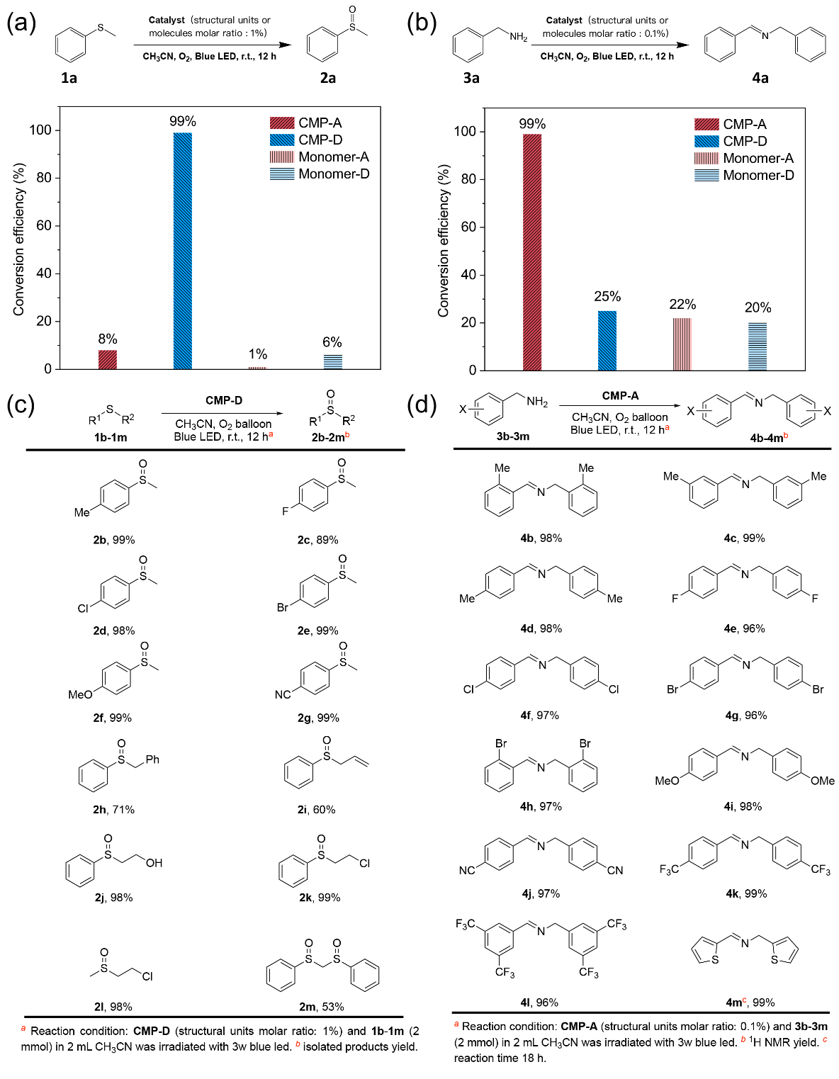 CMPs的苄胺氧化脱氢偶联反应和硫醚氧化反应催化活性
