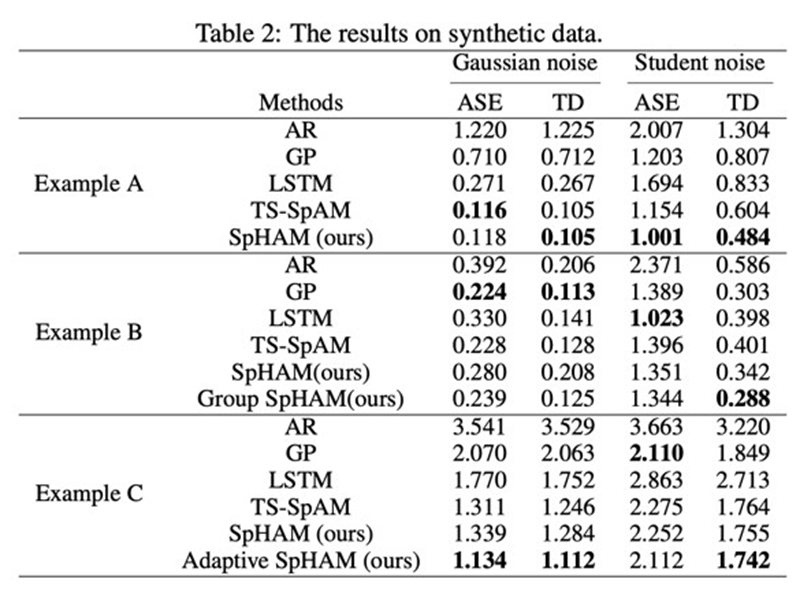 SpHAM在不同噪声、不同种类（平稳、非平稳）时间序列数据下的有效性