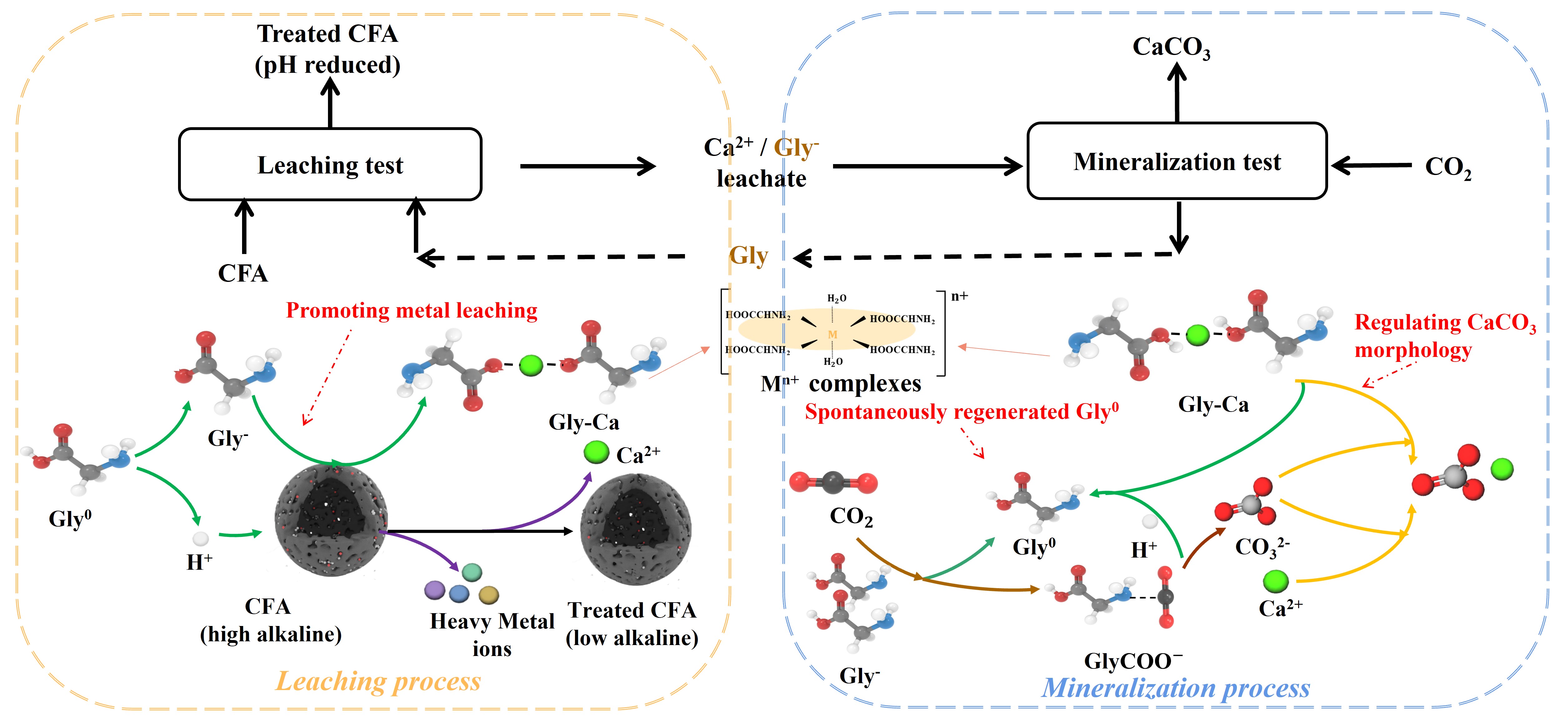 图1 基于甘氨酸循环的粉煤灰浸提-CO2矿化（LMC）新机制示意图