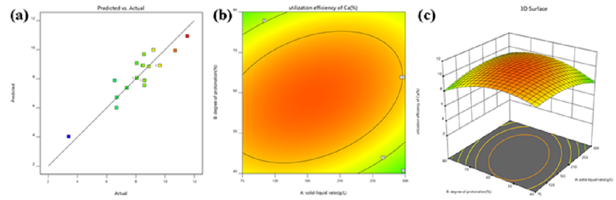 图4. 基于质子化MEA的浸出-矿化过程中响应面分析结果：（a）Ca2+利用效率响应面模型预测值与实际值的对比，（b）Ca2+利用效率的二维轮廓，（c）三维响应面图
