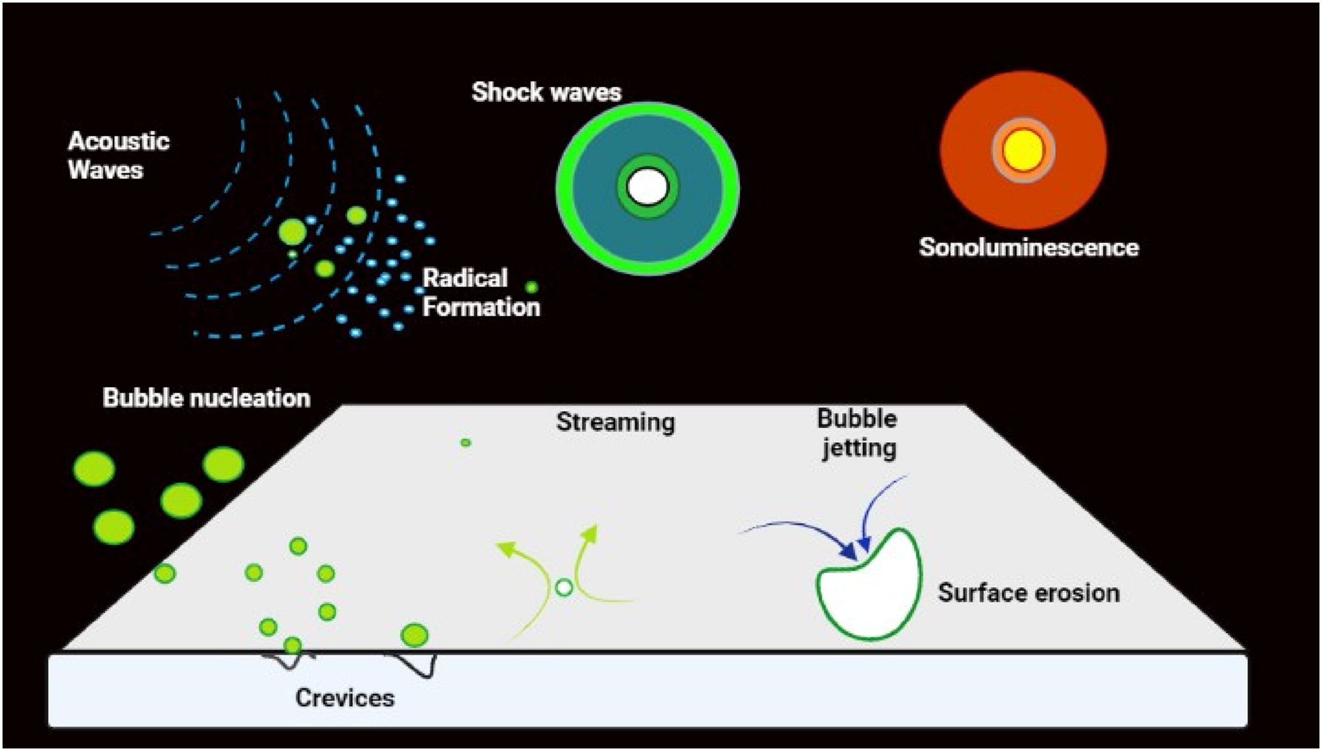 图1-高强度超声波在软物质食品表面的作用机制示意图