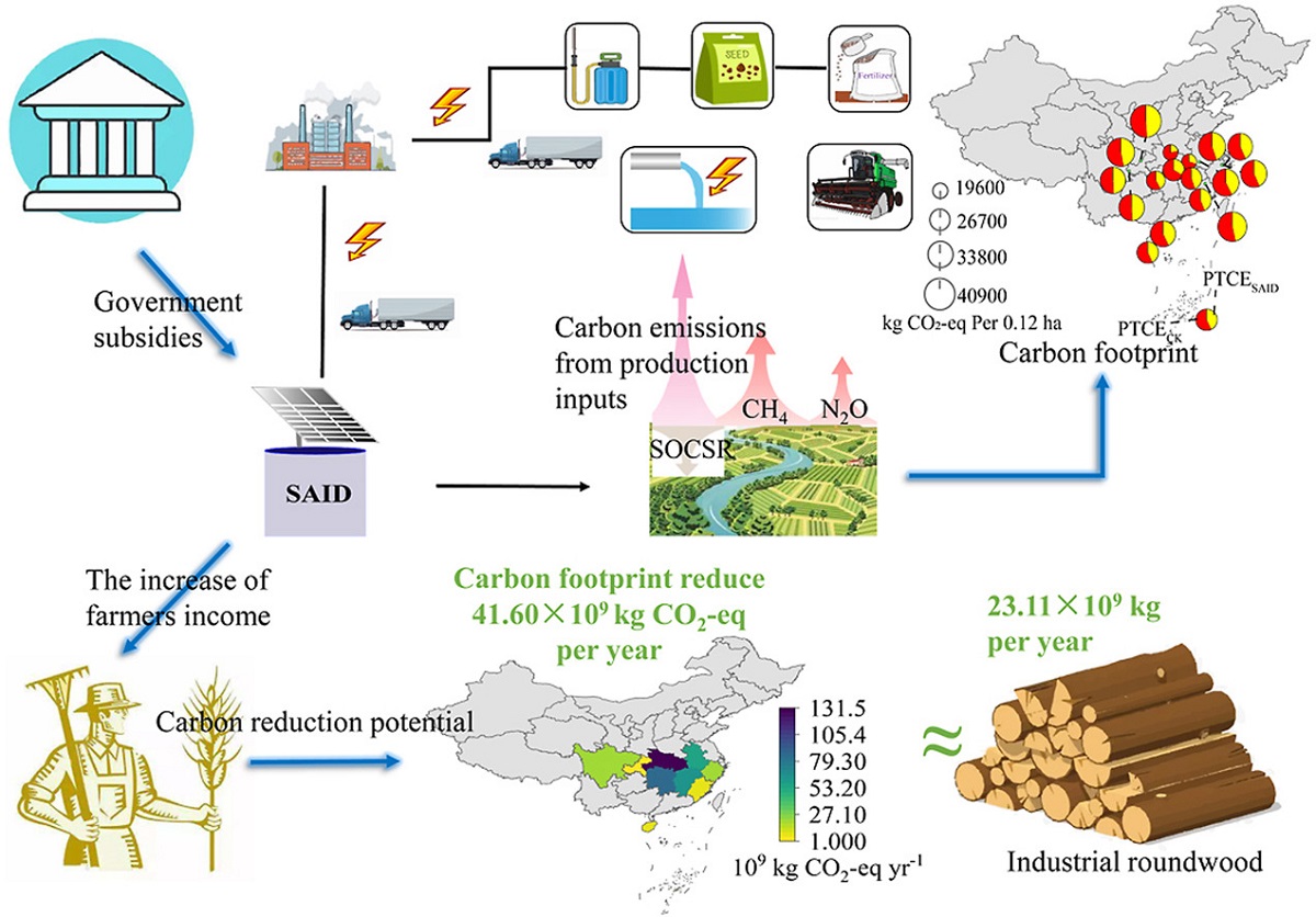 稻田土壤注气增氧法碳足迹及经济效益分析