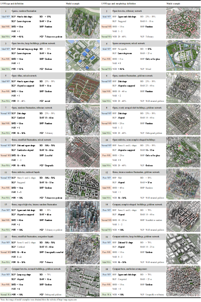 表2 适用于空间异质化城市的18种典型LVPZ类型